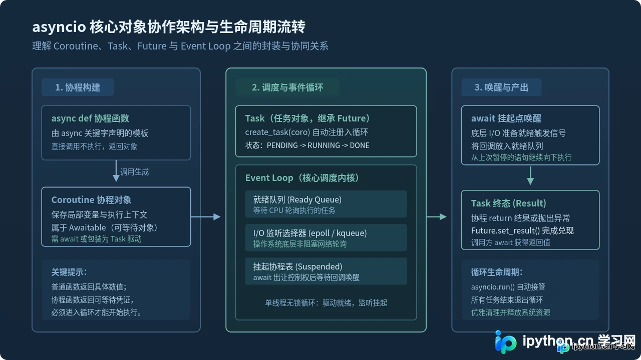 Python asyncio入门：从同步代码到异步思维的转变