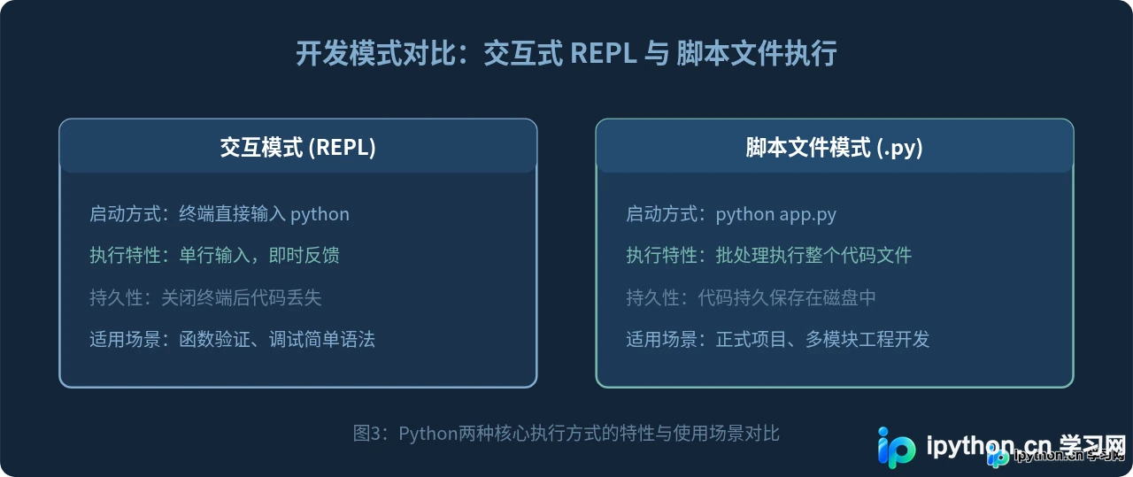 Python零基础入门指南：环境搭建与第一个程序