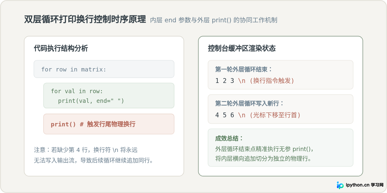 Python矩阵输出挤在一行怎么办？
