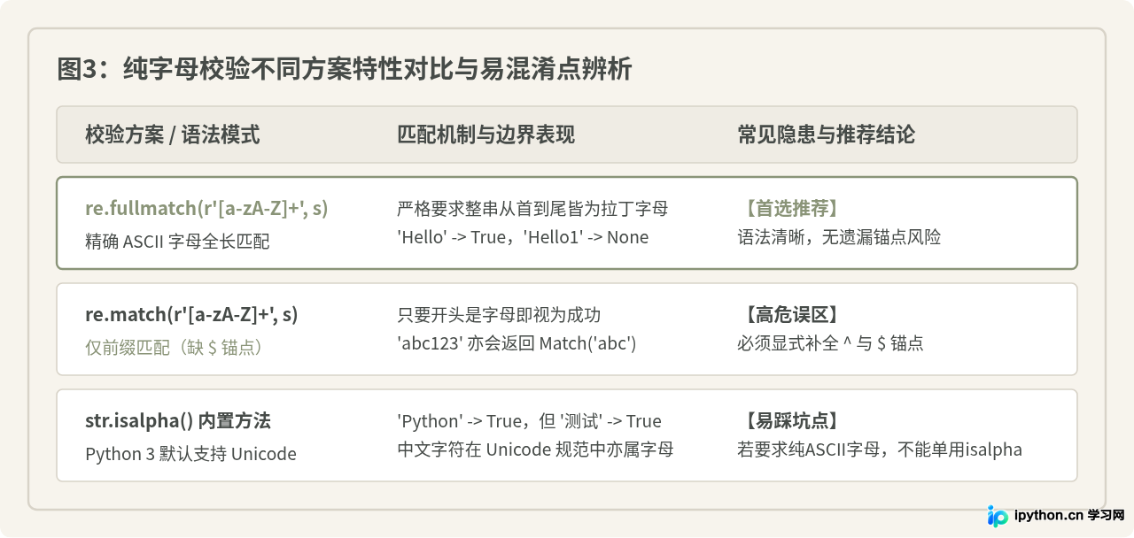 Python用正则表达式匹配纯字母输入