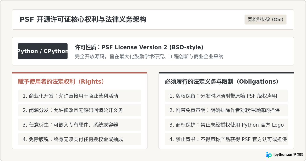 Python是免费的吗？详解开源协议与商业使用边界