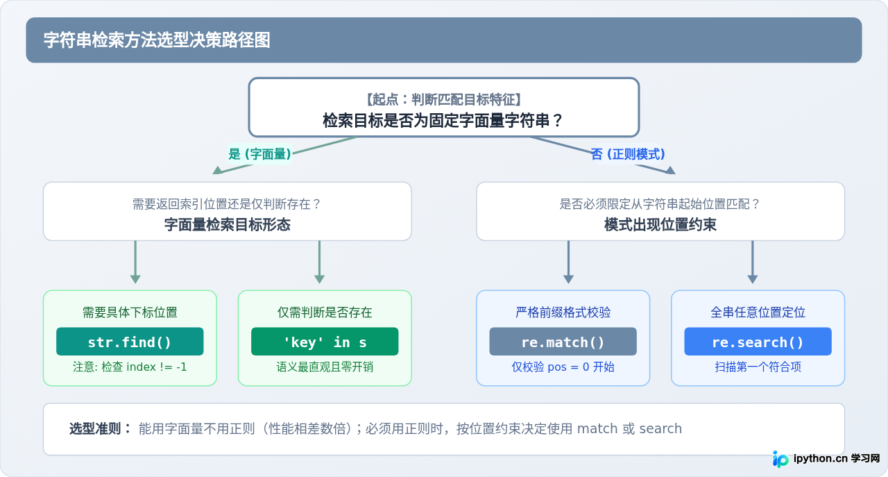 Python中re.search、re.match与str.find的区别及适用场景