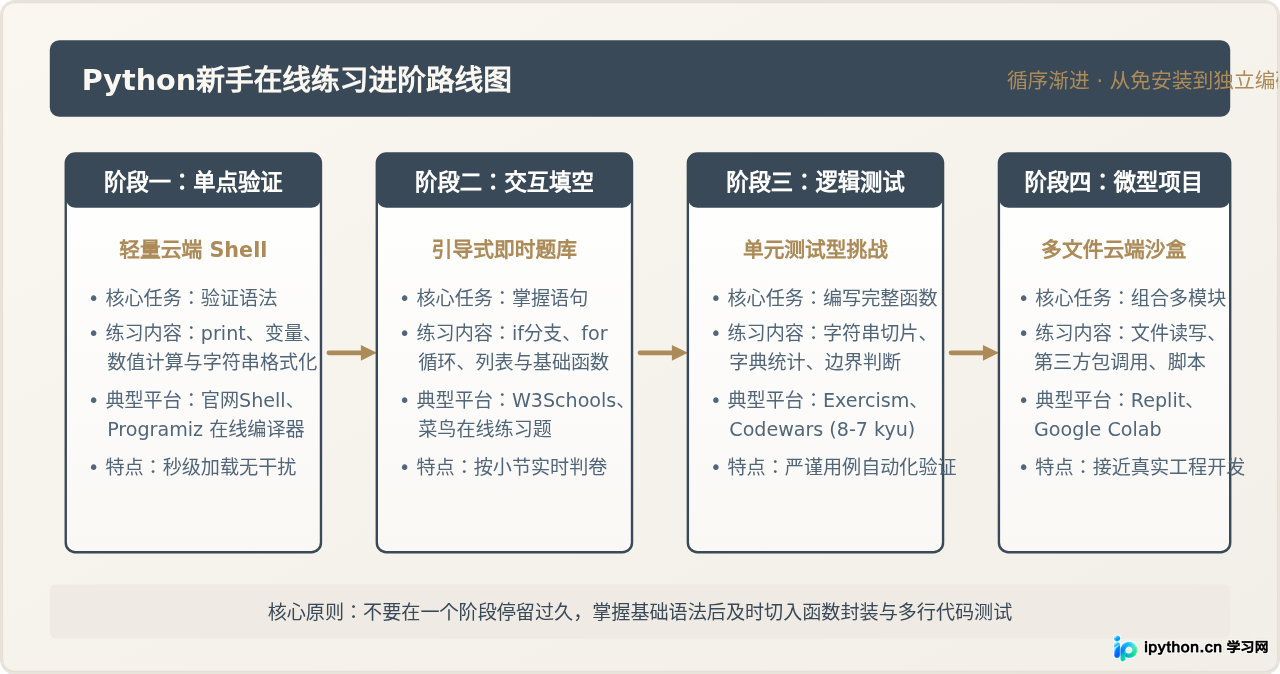 适合新手的免费Python在线练习网站推荐
