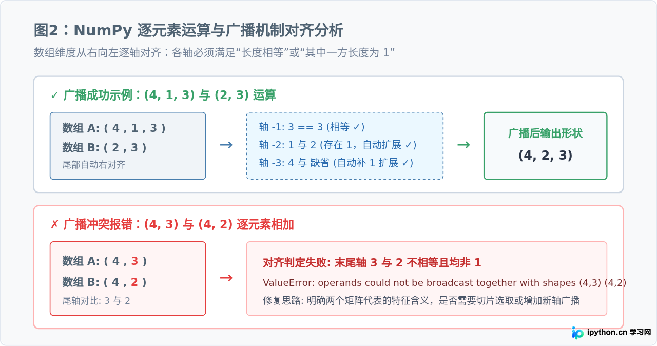 解决Python矩阵运算中的维度不匹配错误