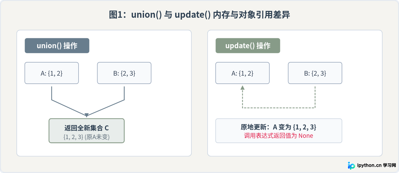 Python集合update方法与union方法的区别是什么？