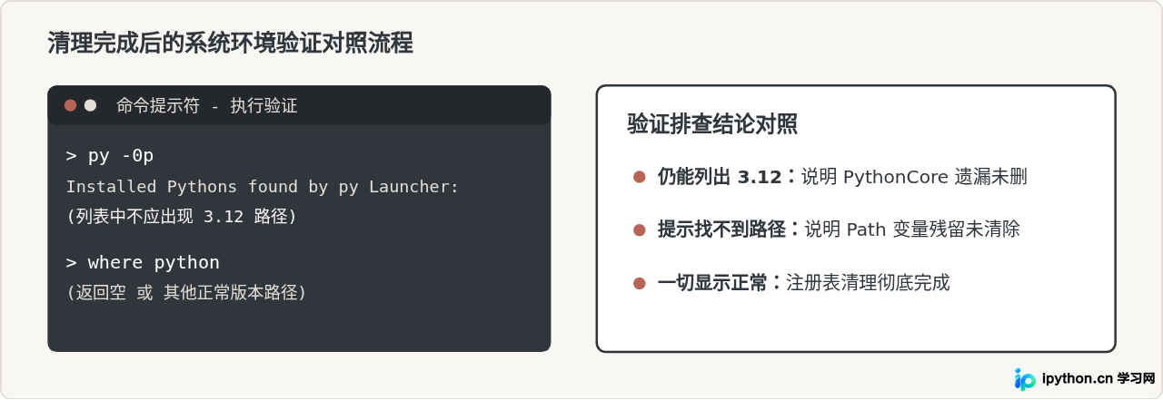 卸载Python 3.12后怎么检查并清理残留的注册表项