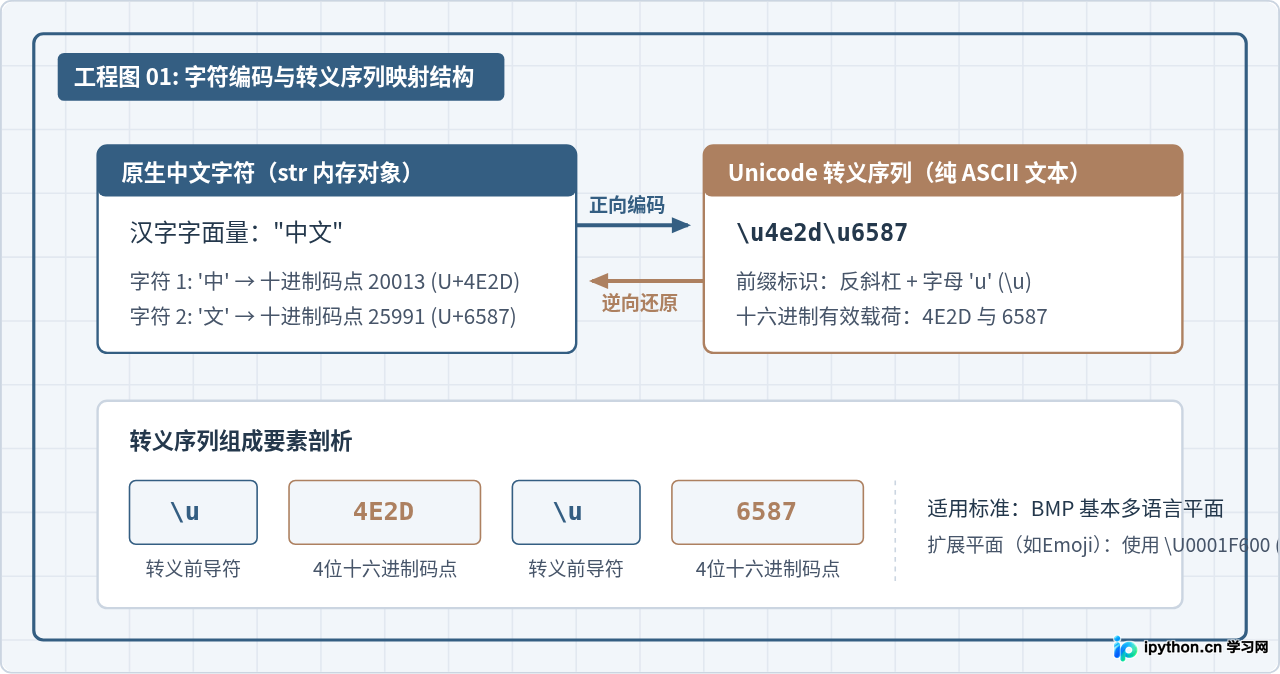 Python实现中文与Unicode转义序列的双向转换示例