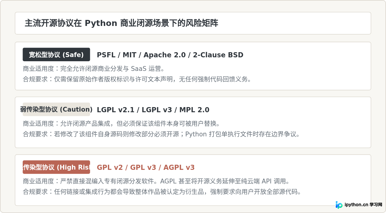 Python是免费的吗？详解开源协议与商业使用边界