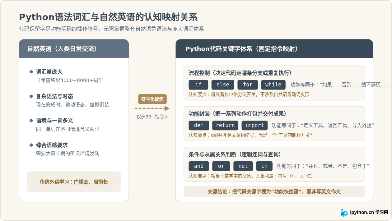 零基础学Python需要很好的数学和英语基础吗
