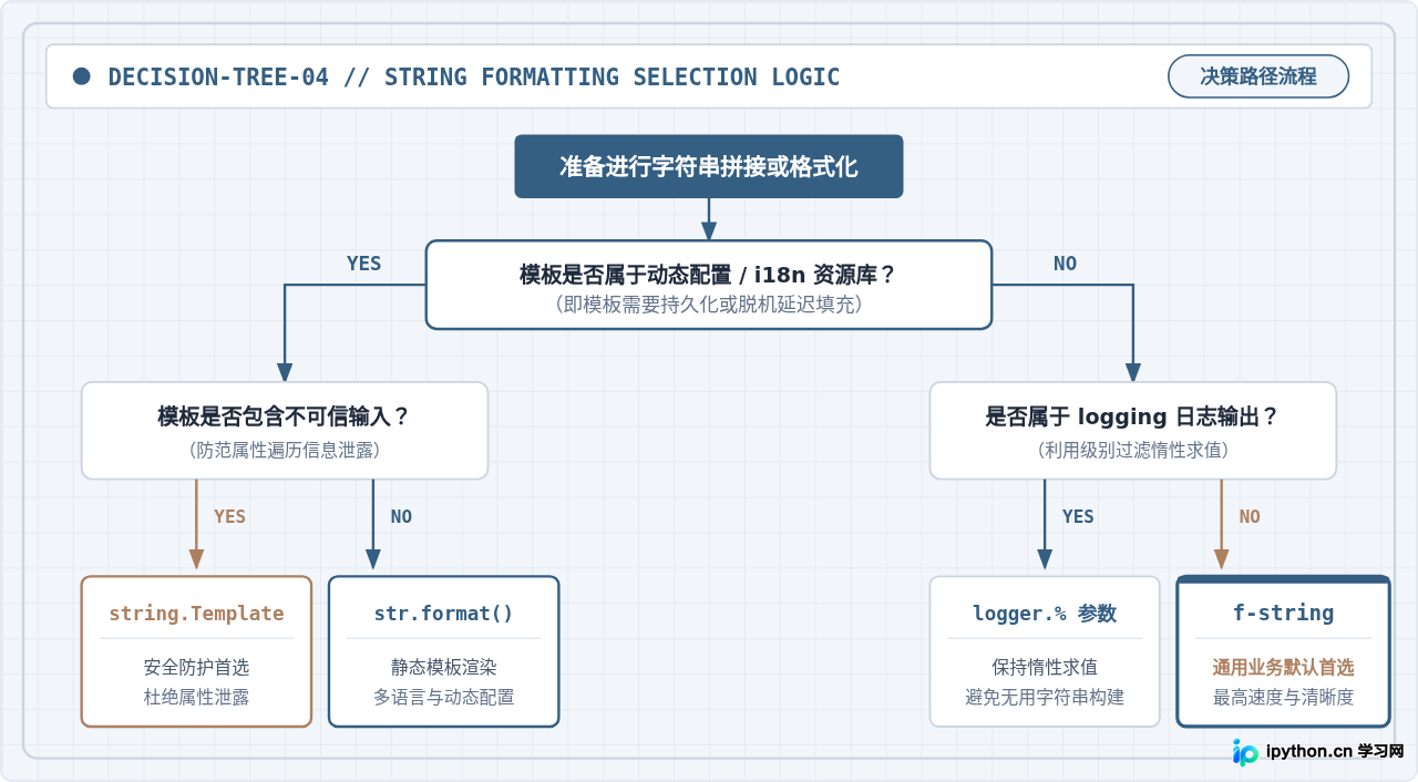 Python中format、%和f-string在字符串拼接中的区别