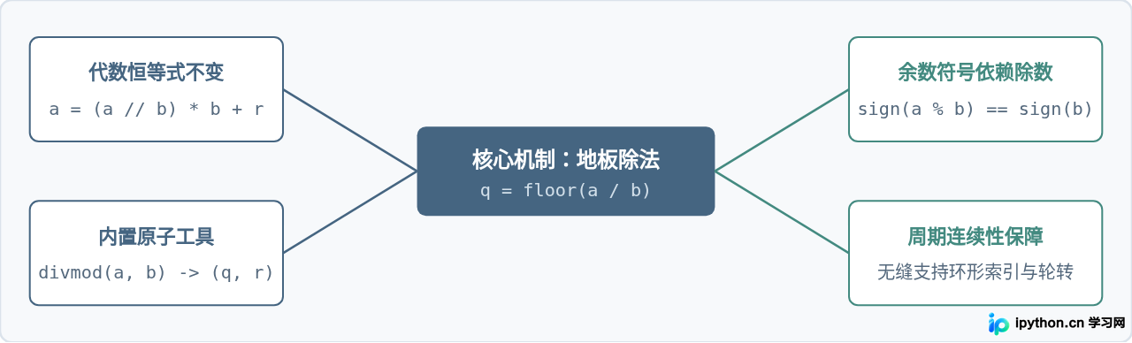 Python中取模%与整除//的数学关系解析