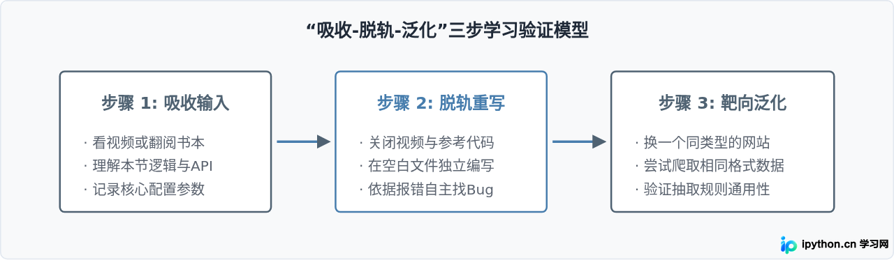 自学Python爬虫买书还是看视频？学习资料选择建议