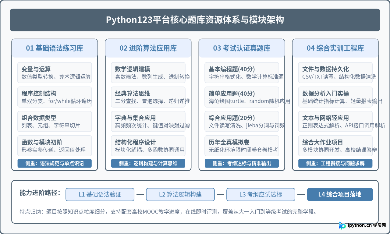 Python123平台题库资源介绍与课程学习路径