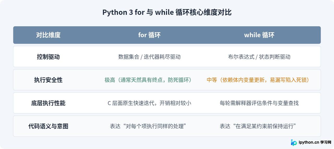 Python 3中for循环与while循环的区别及选择建议
