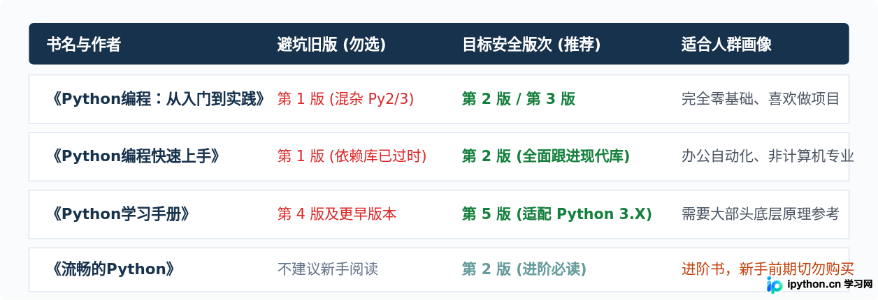 Python 2已淘汰，零基础新手怎么选择基于Python 3的入门教材避坑？