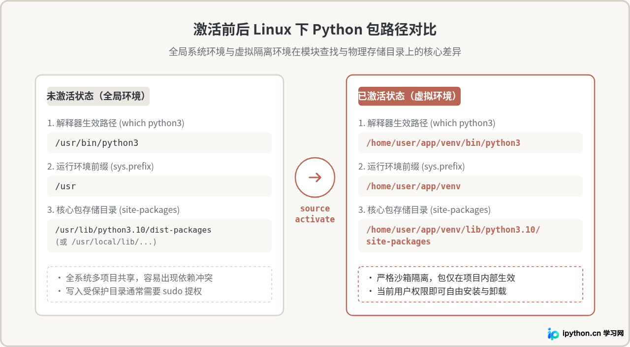 激活虚拟环境后，Linux下查看的Python包路径变了吗