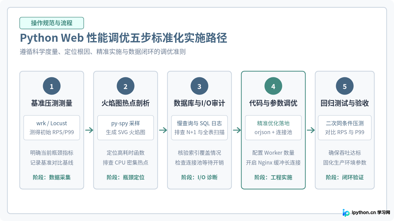 Python Web框架性能优化：从代码到部署的最佳实践