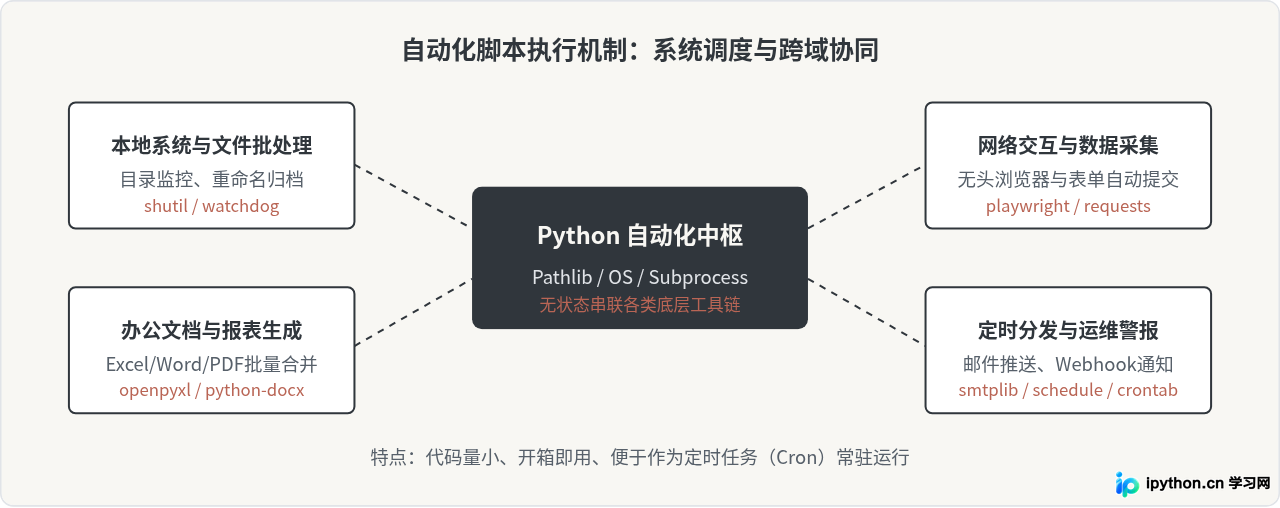 Python适合做什么：Web开发、数据分析与自动化应用场景解析