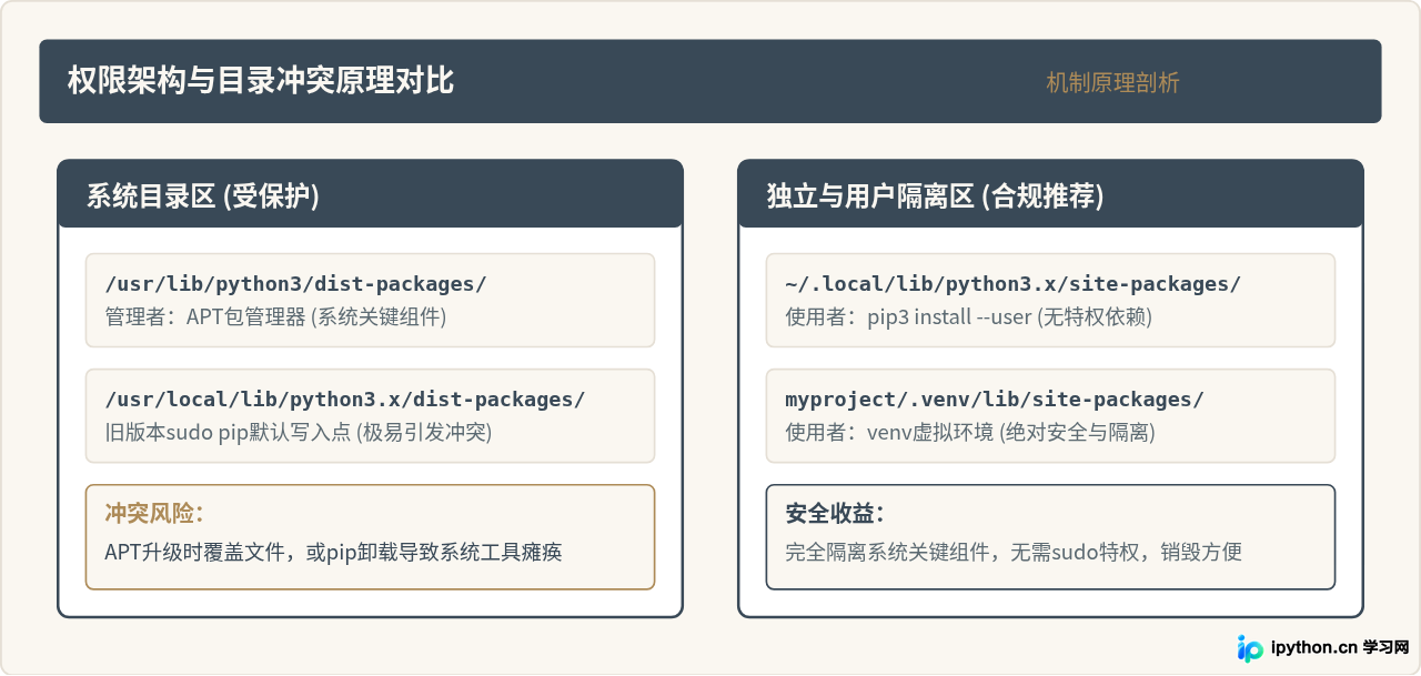 Ubuntu下使用pip3安装Python包的基础步骤与权限处理