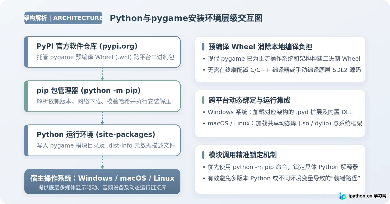 Python怎么安装pygame：Windows/Mac/Linux通用pip命令