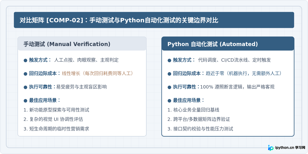 Python自动化测试是什么：核心概念与价值解析