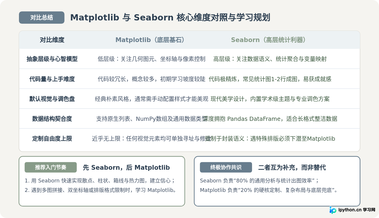 Python新手画图用哪个库？Matplotlib与Seaborn入门推荐
