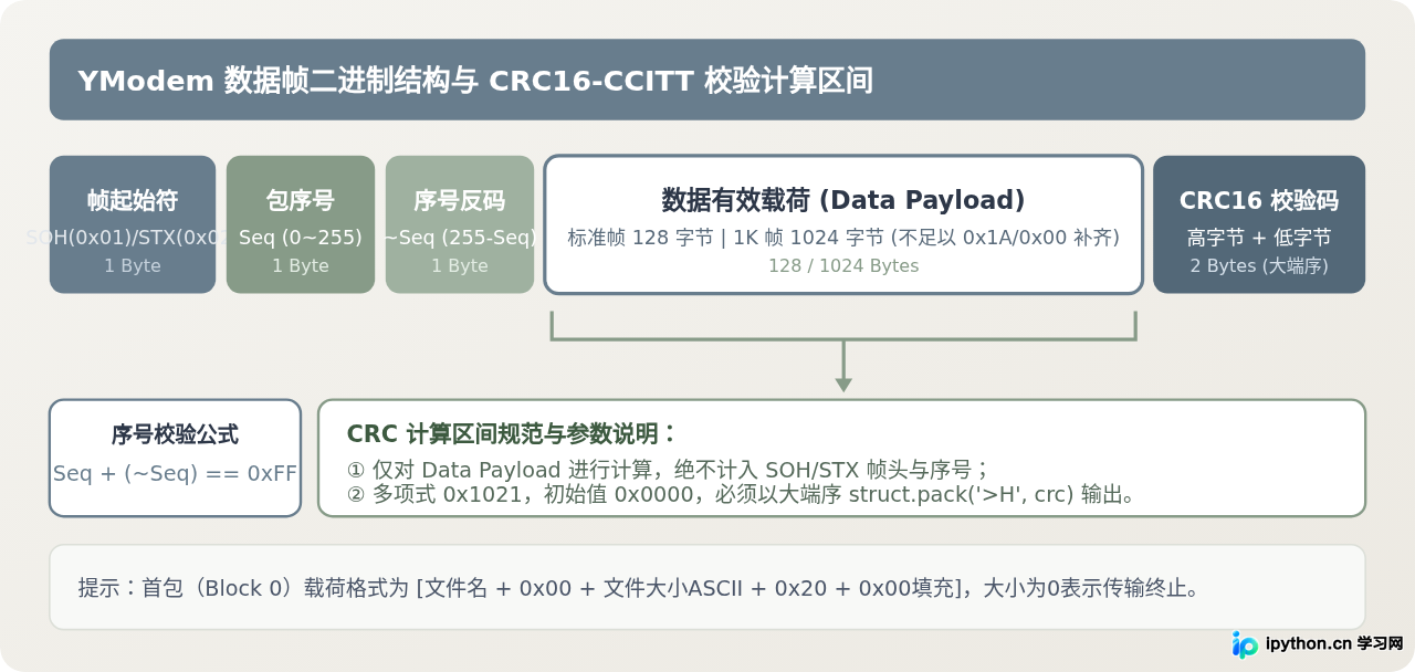 解决Python串口YModem传输中的丢包、超时与校验错误