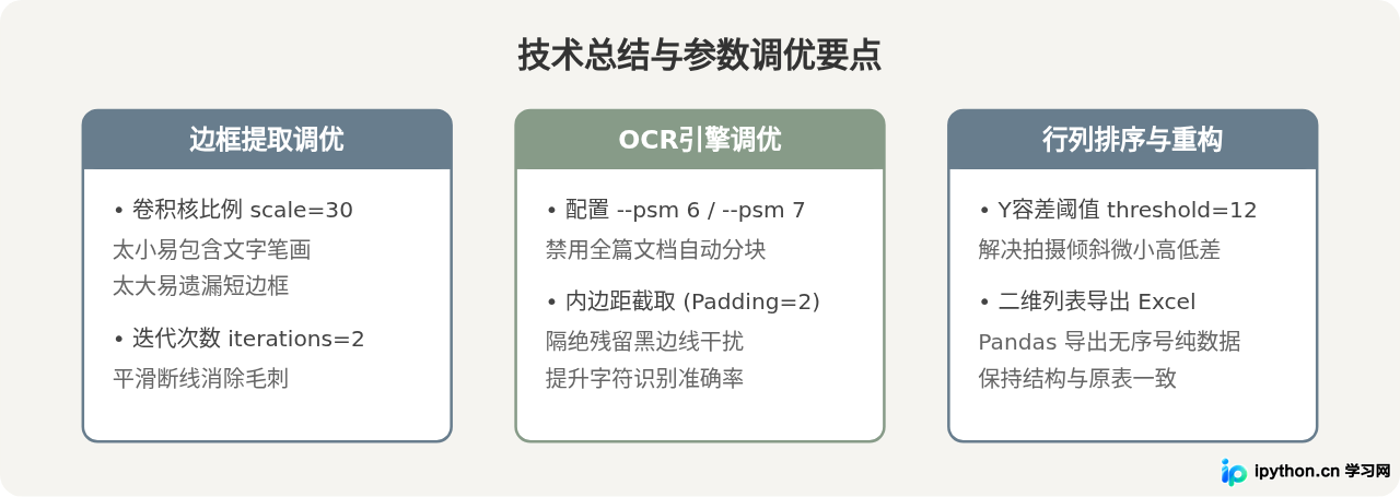 Python使用pytesseract将图片表格转为Excel的基础实现