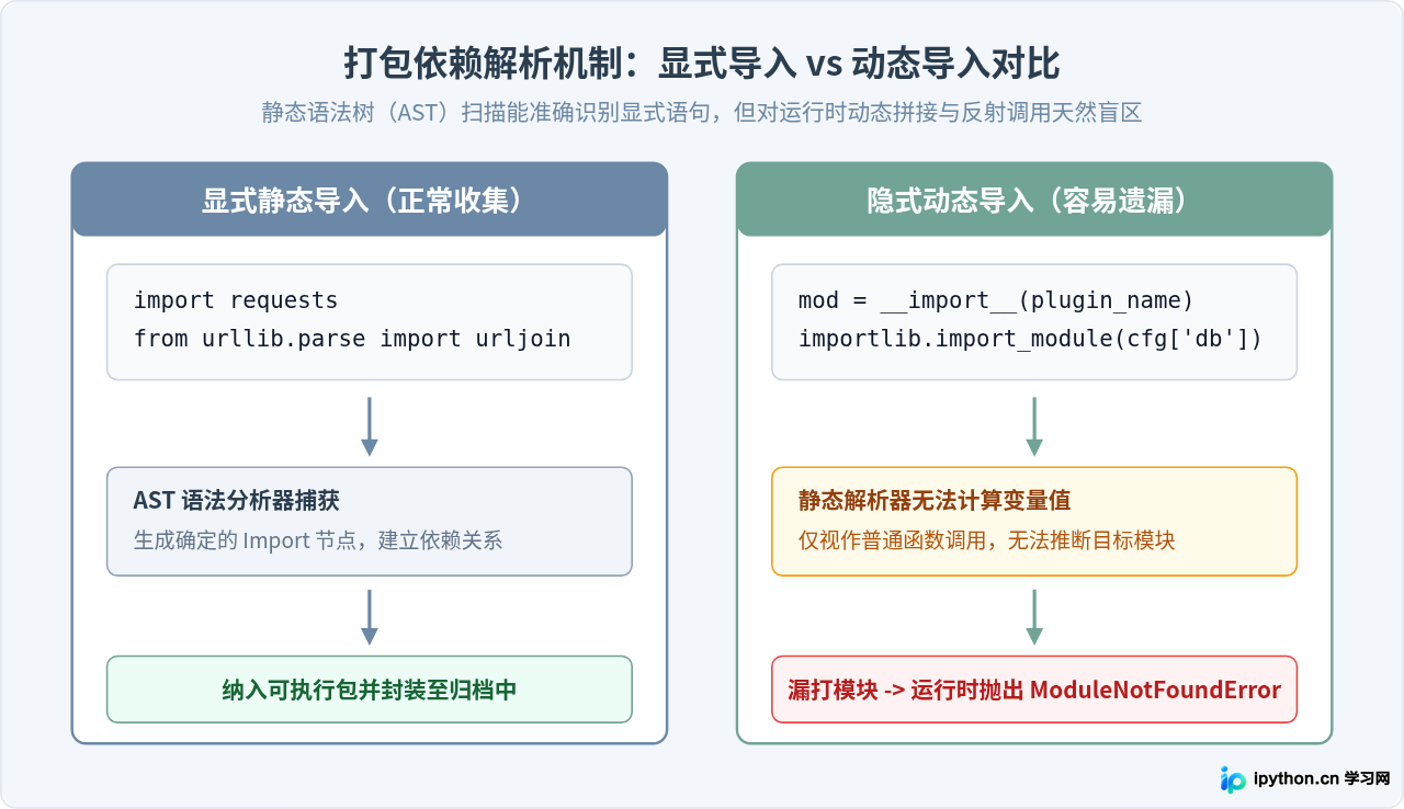 Python打包后提示ModuleNotFoundError？排查缺失模块指南