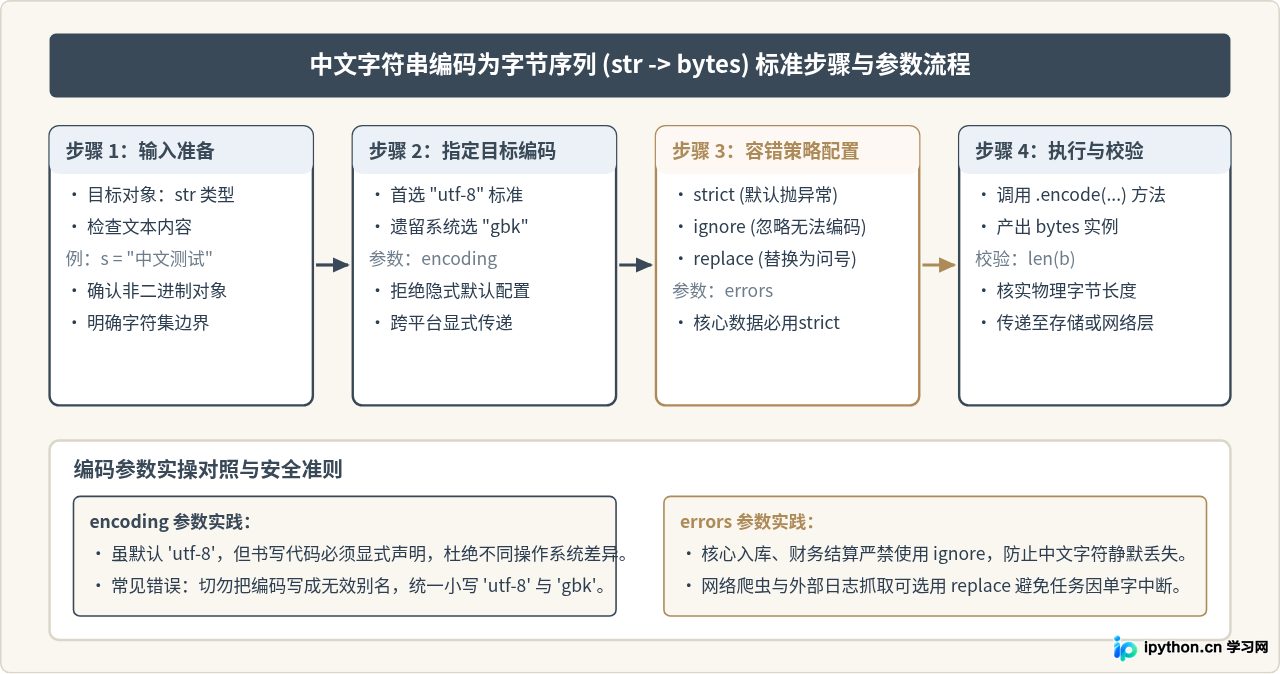 Python中str与bytes怎么转换以处理中文