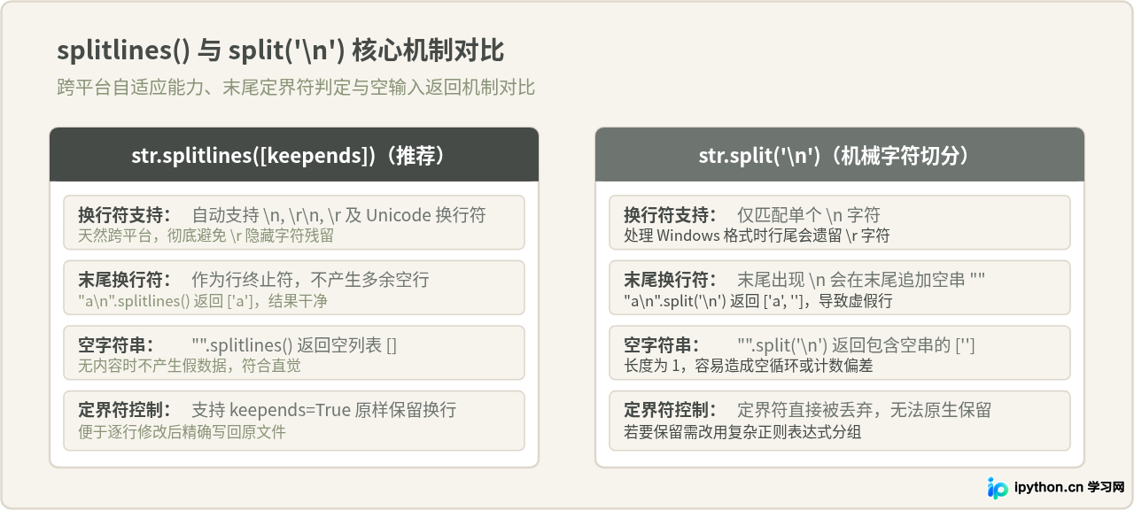 Python使用splitlines()按换行符分割字符串的方法