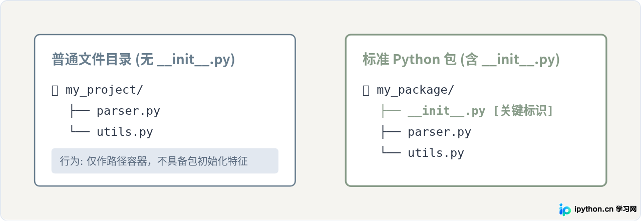 为什么Python包里通常要有__init__.py文件