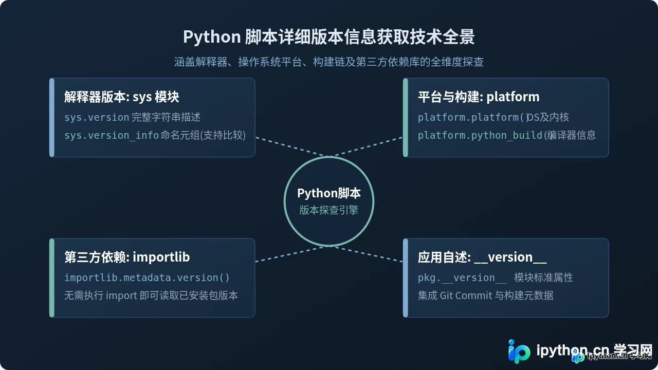 怎么在Python脚本中获取详细版本信息