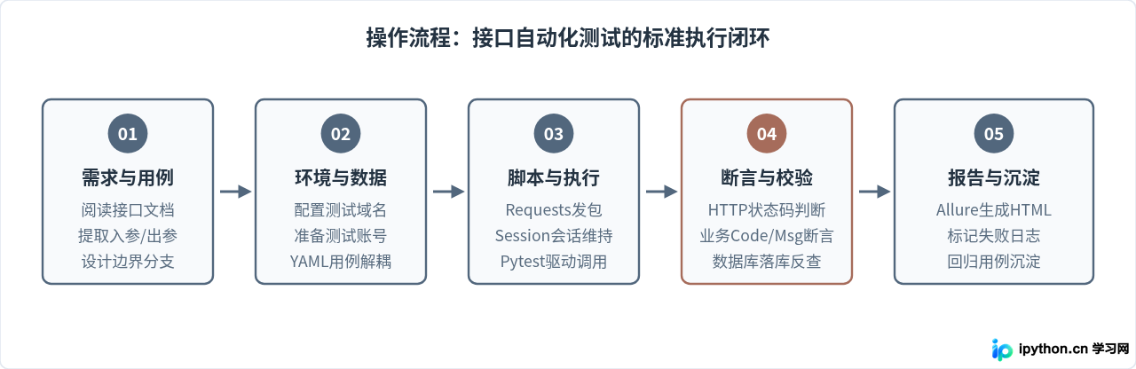 适合自学入门的Python岗位有哪些？自动化测试与数据分析助理求职指南