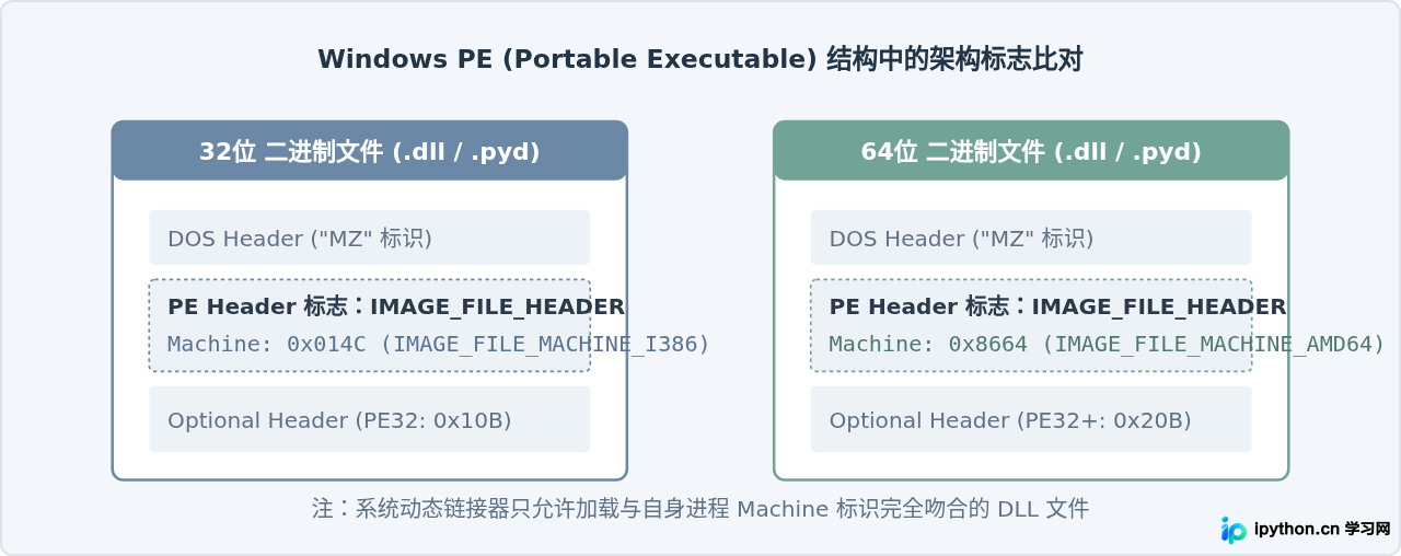 Python 32位与64位环境混用导致打包exe无法运行的排查