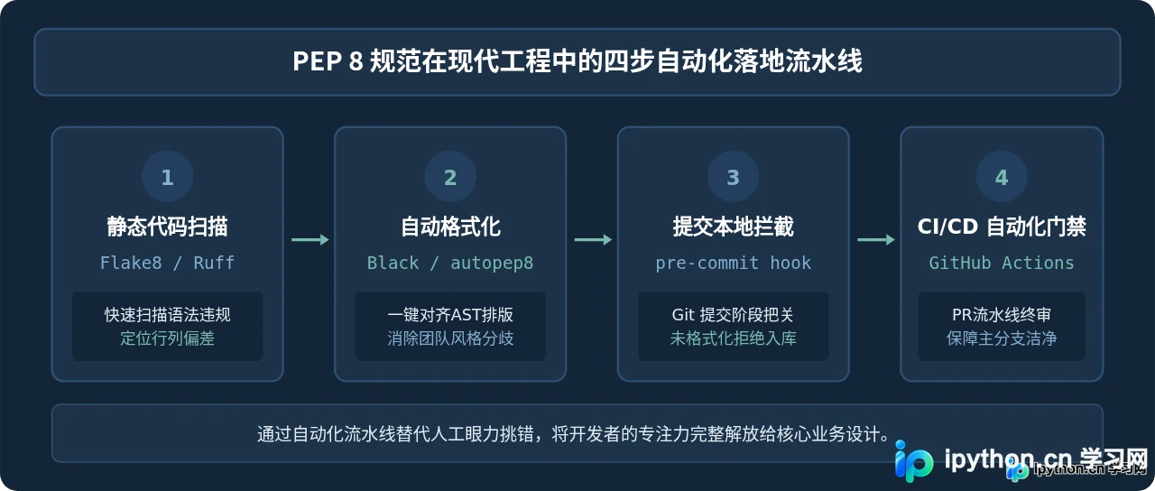 Python代码规范PEP 8指南：提升程序设计可读性