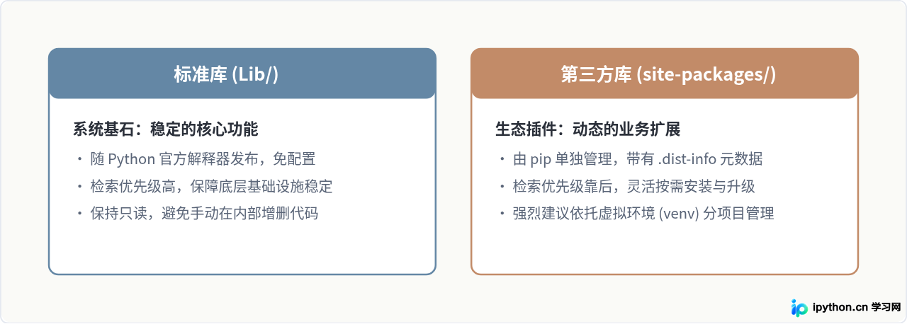 Python标准库与第三方库文件夹有什么区别