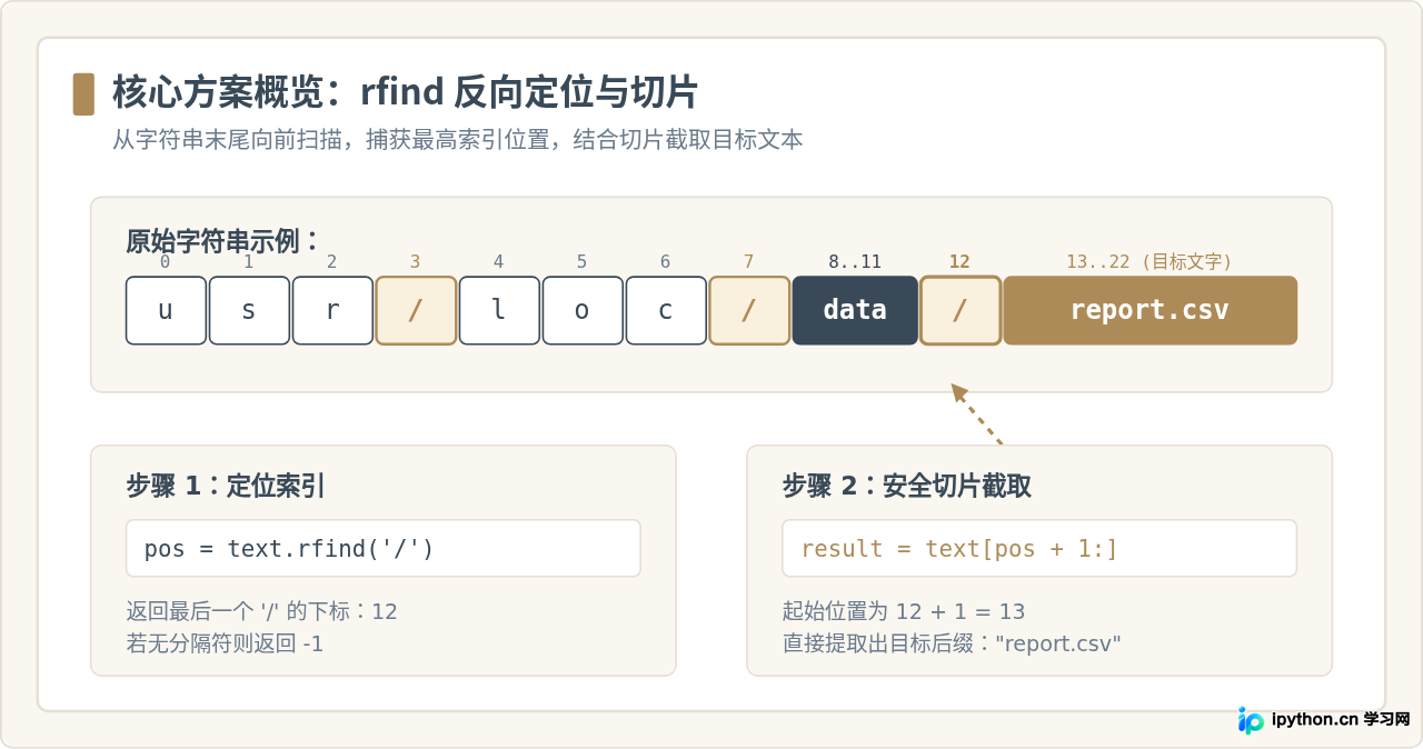 Python rfind反向查找：怎么截取最后一个分隔符后的文字