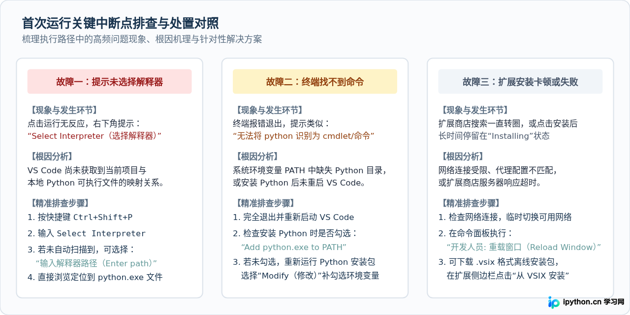 VS Code 首次运行 Python 代码：安装扩展与选择解释器