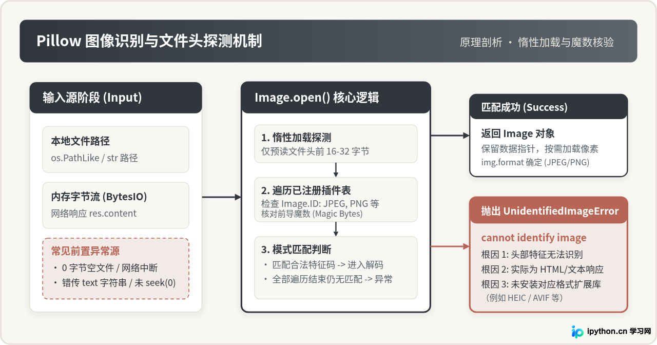 Python报错UnidentifiedImageError怎么解决