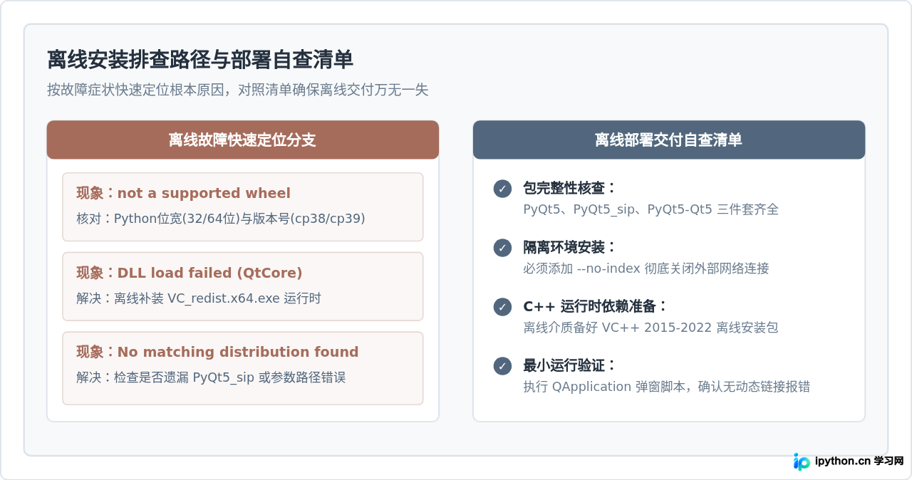 无网络环境下怎么离线安装Python PyQt5库