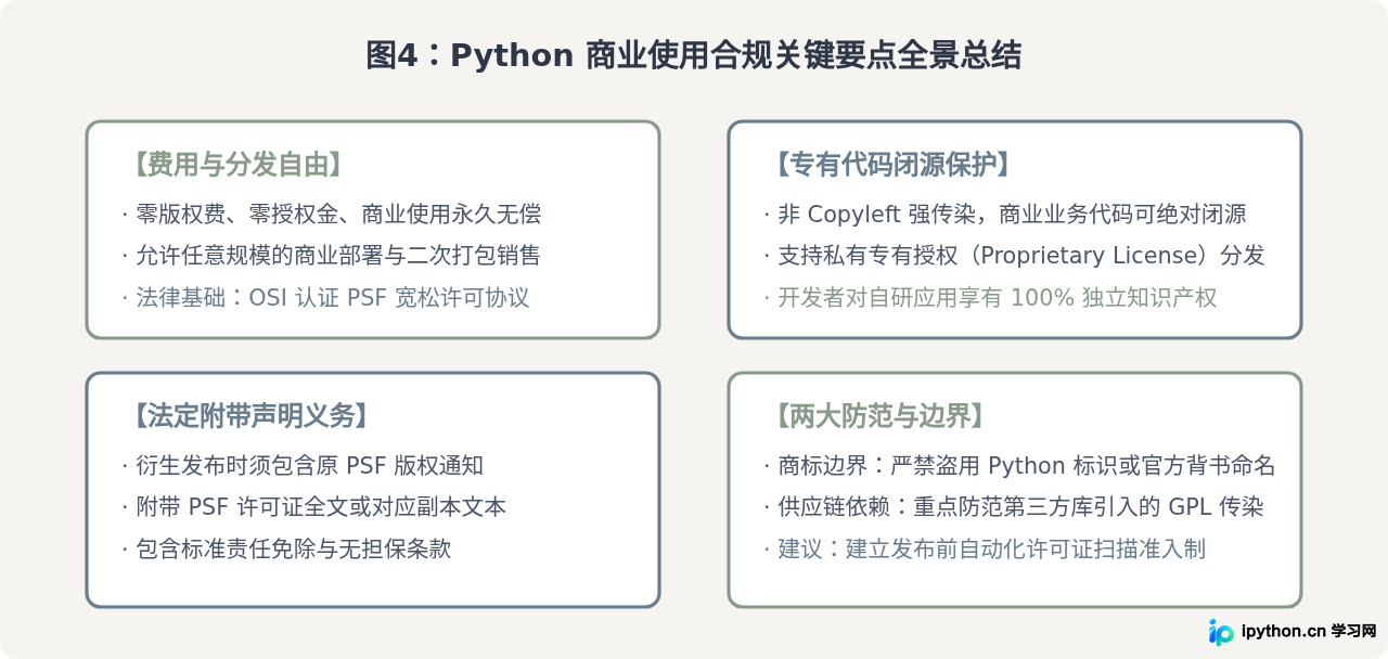 Python是免费的吗？PSF开源协议与商业使用合规性解析