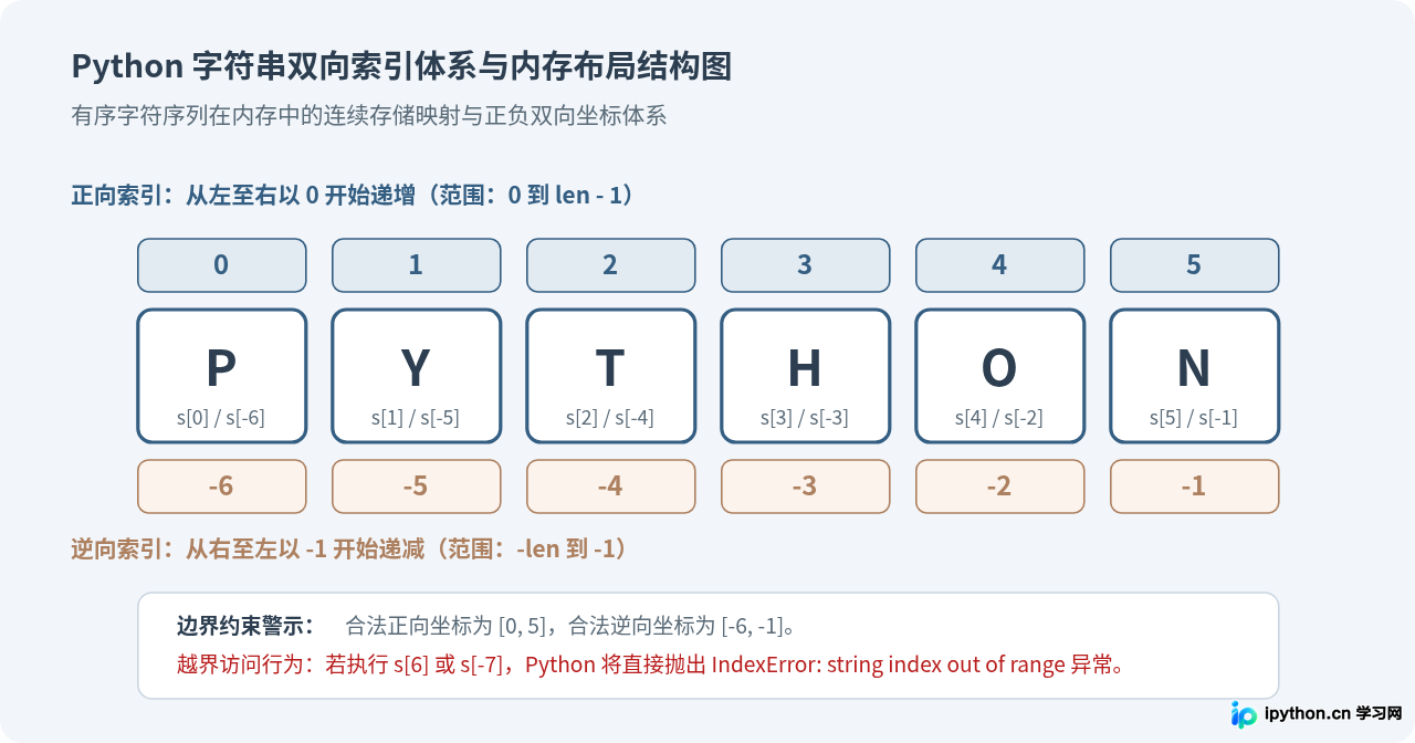 Python字符串基础：定义、索引切片与不可变性详解