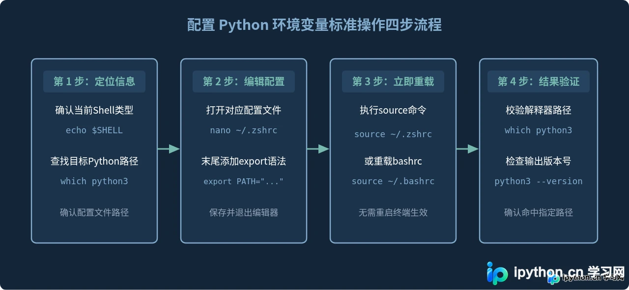 macOS与Linux下配置Python环境变量的方法