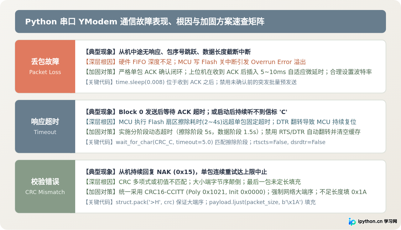 解决Python串口YModem传输中的丢包、超时与校验错误