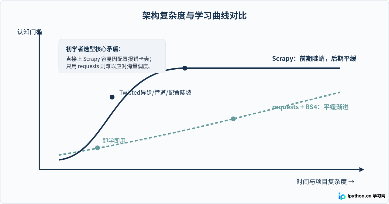 Python爬虫选Scrapy还是requests+BS4？初学者框架选型建议