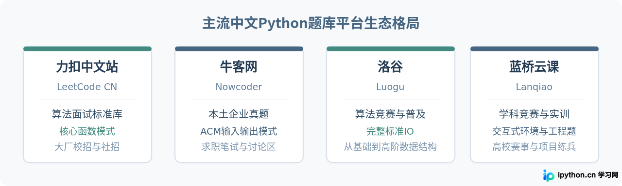 支持中文界面的Python题库网站有哪些？本土化刷题平台盘点