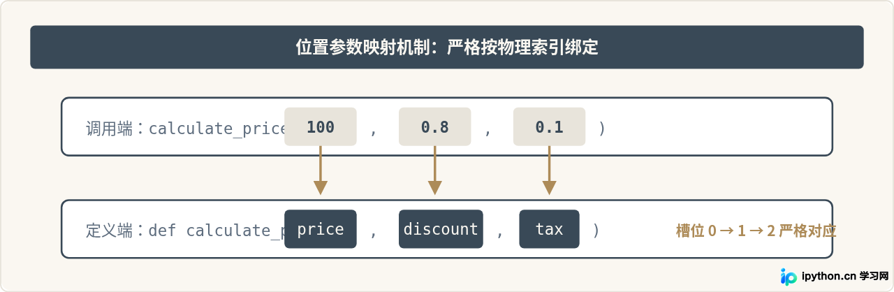 Python函数传参基础：位置参数、关键字参数与默认值用法