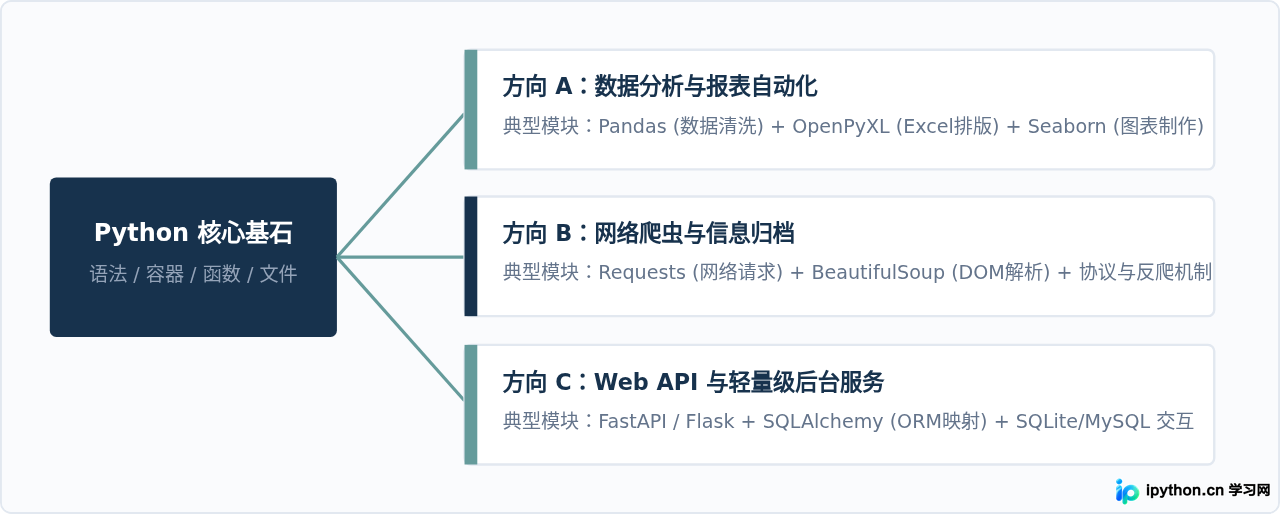 零基础学Python需要多久？合理的学习路径与阶段目标规划