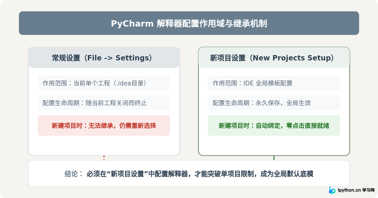 设置PyCharm默认Python解释器避免每次新建都需选择